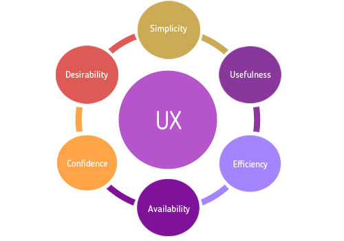 Mobile UX design